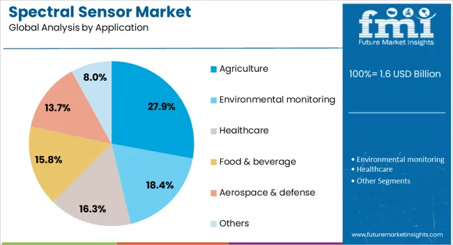 Spectral Sensor Market Analysis By Application