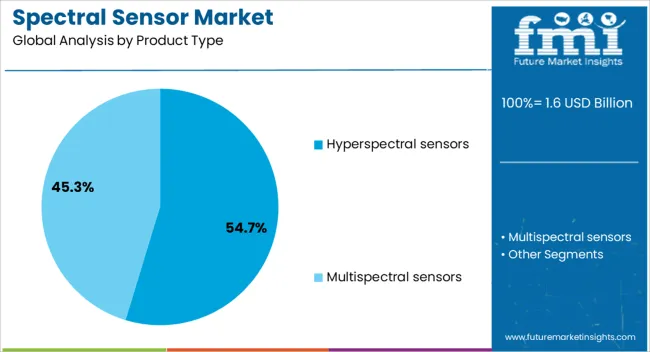 Spectral Sensor Market Analysis By Product Type