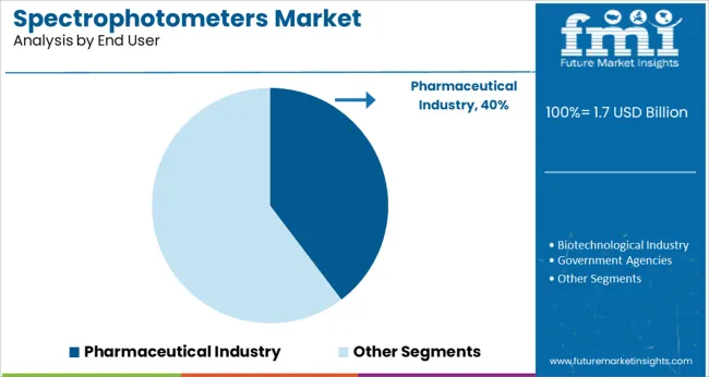 Spectrophotometers Market Analysis By End User