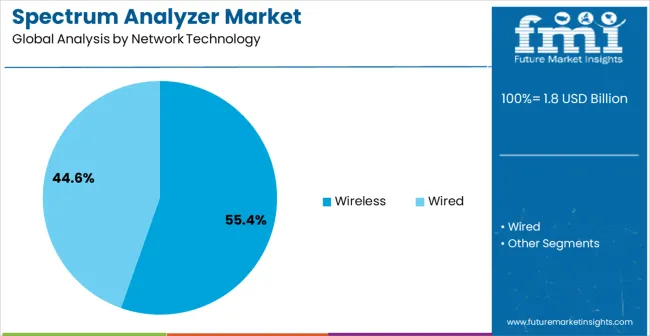 Spectrum Analyzer Market Analysis By Network Technology