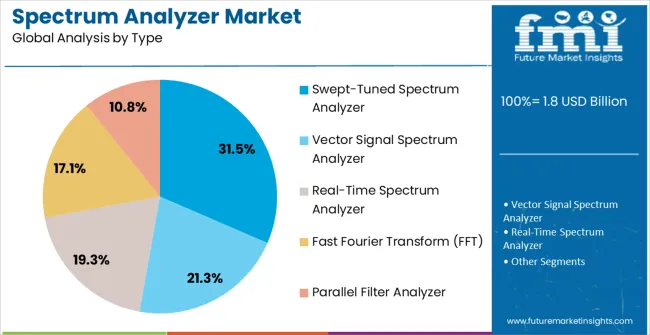 Spectrum Analyzer Market Analysis By Type