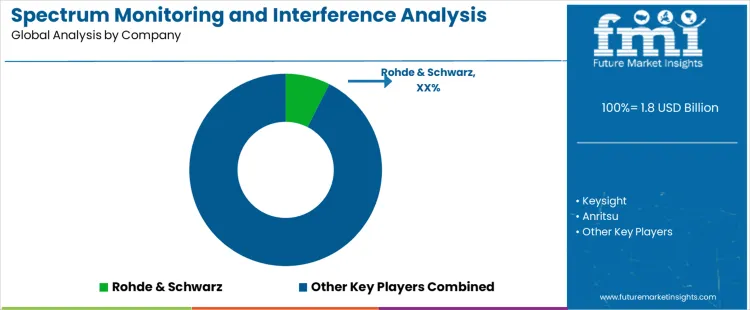 Spectrum Monitoring And Interference Analysis Systems Market Analysis By Company