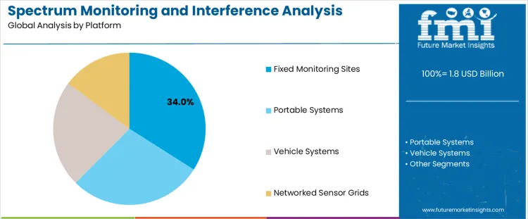 Spectrum Monitoring And Interference Analysis Systems Market Analysis By Platform