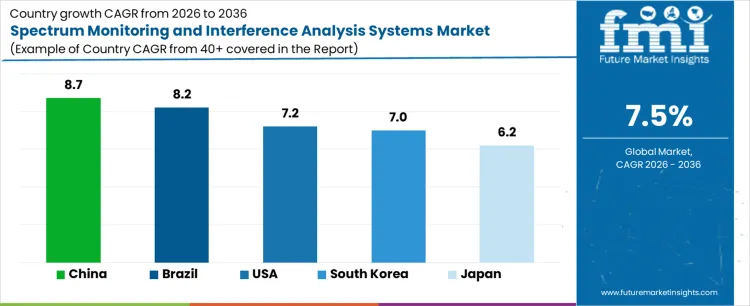 Spectrum Monitoring And Interference Analysis Systems Market Cagr Analysis By Country