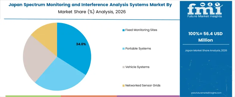 Spectrum Monitoring And Interference Analysis Systems Market Japan Market Share Analysis By Platform