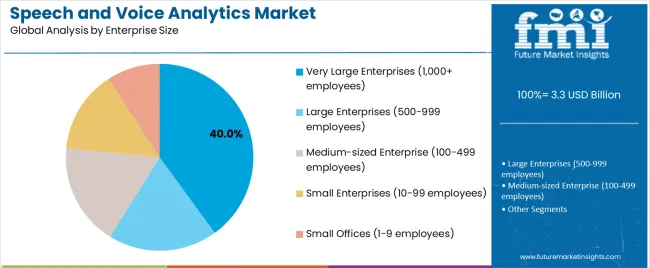 Speech And Voice Analytics Market Analysis By Enterprise Size