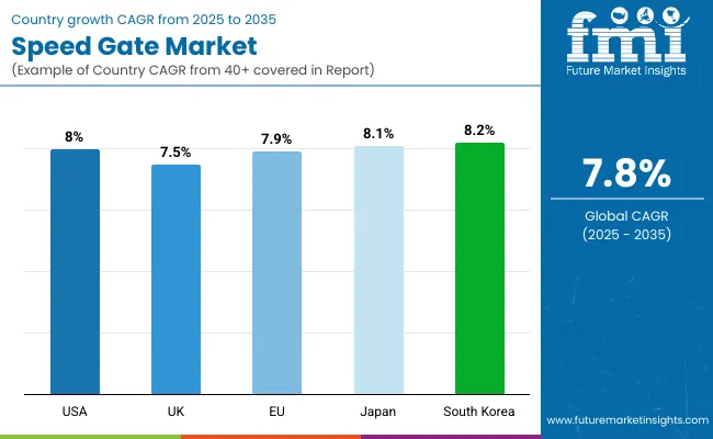 Speed Gate Market By Country