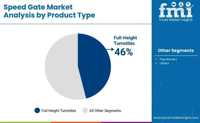 Speed Gate Market By Product