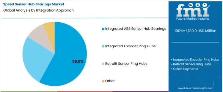 Speed Sensor Hub Bearings Market Analysis By Integration Approach