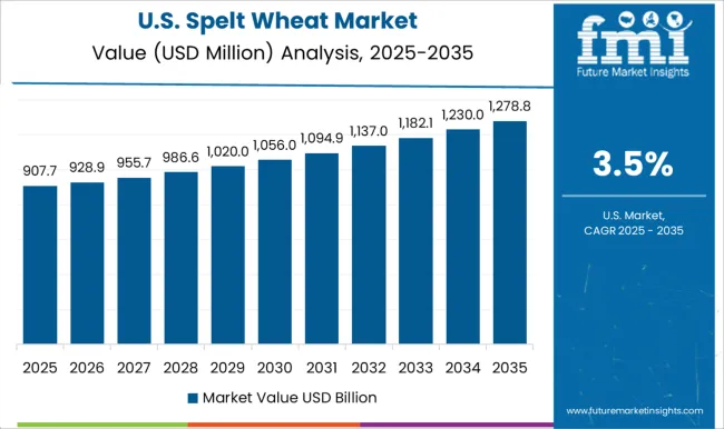Spelt Wheat Market Country Value Analysis