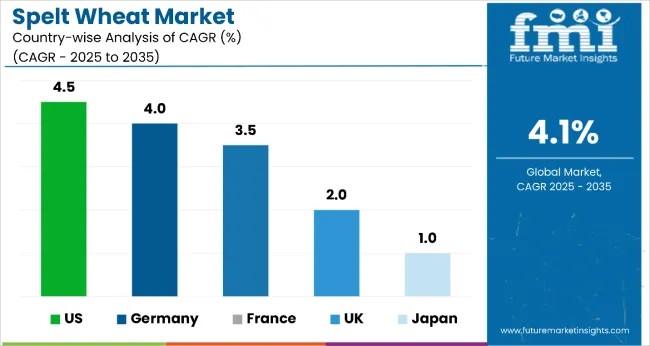 Spelt Wheat Market Country Wise Analysis