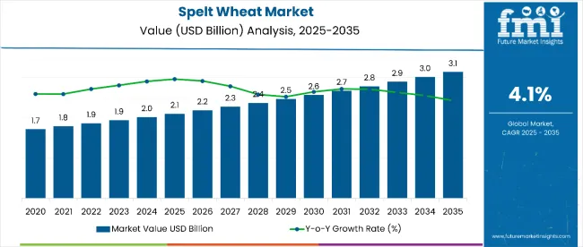 Spelt Wheat Market