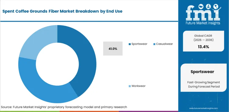 Spent Coffee Grounds Fiber Market Analysis By End Use