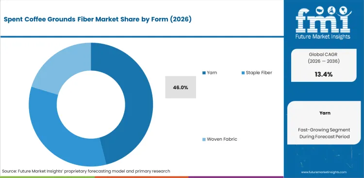 Spent Coffee Grounds Fiber Market Analysis By Form