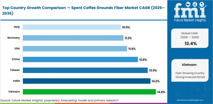 Spent Coffee Grounds Fiber Market Cagr Analysis By Country