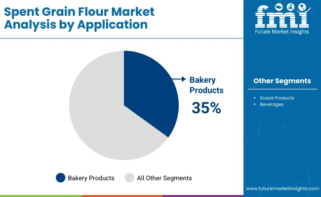 Spent Grain Flour Market By Application
