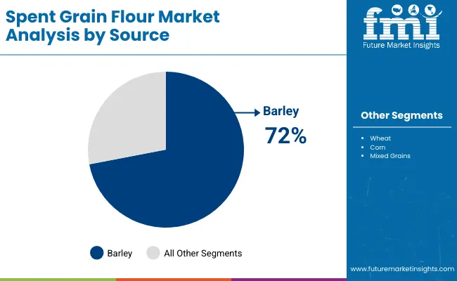 Spent Grain Flour Market By Source