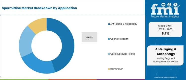 Spermidine Market Analysis By Application Spermidine Market Analysis By Application