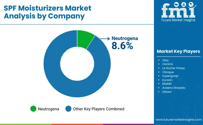 Spf Moisturizers Market By Company