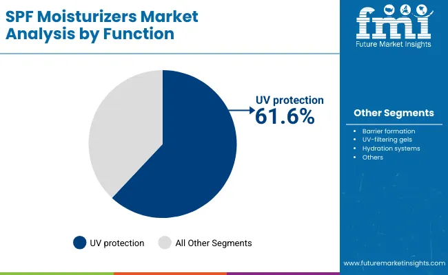 Spf Moisturizers Market By Function