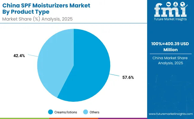 Spf Moisturizers Market China 2