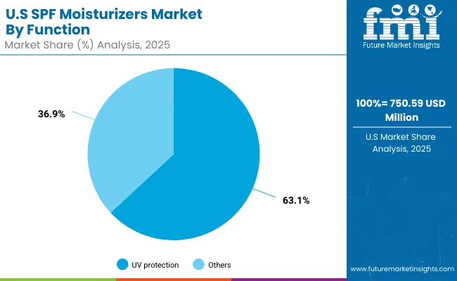 Spf Moisturizers Market Usa 2