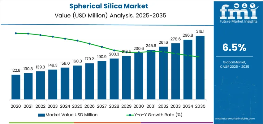 Spherical Silica Market Market Value Analysis