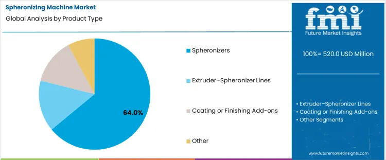 Spheronizing Machine Market Analysis By Product Type