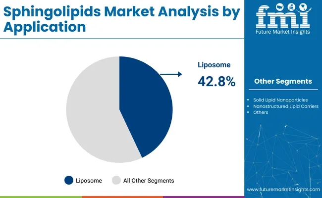 Sphingolipids Market Analysis By Application