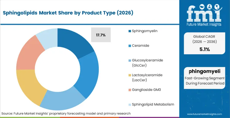 Sphingolipids Market Analysis By Product Type