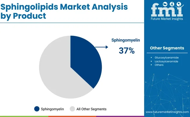 Sphingolipids Market Analysis By Product