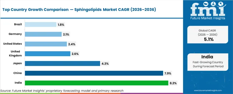 Sphingolipids Market Cagr Analysis By Country