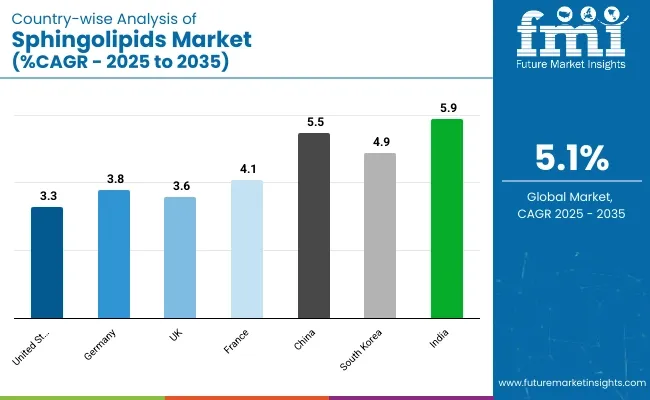 Sphingolipids Market Country Wise Analysis