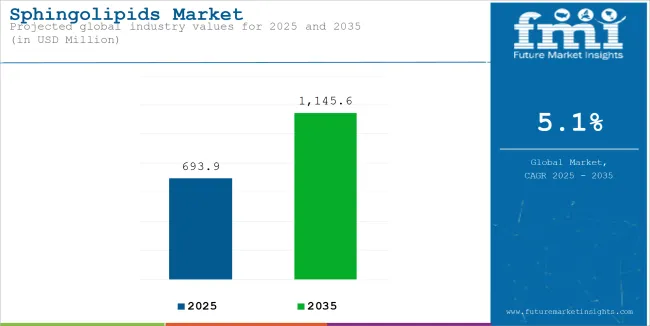 Sphingolipids Market