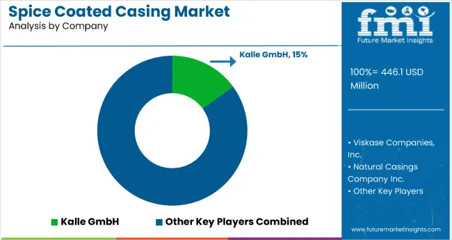 Spice Coated Casing Market Analysis By Company
