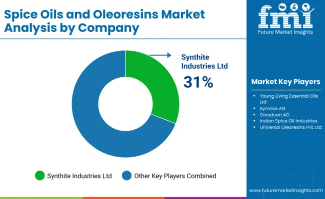 Spice Oils And Oleoresins Market By Company