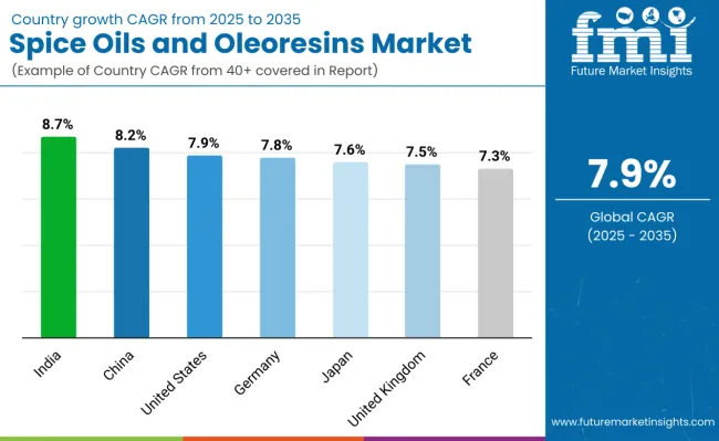 Spice Oils And Oleoresins Market By Country