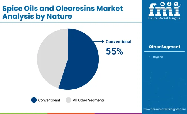 Spice Oils And Oleoresins Market By Nature