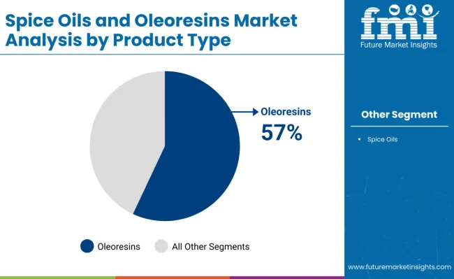 Spice Oils And Oleoresins Market By Product Type