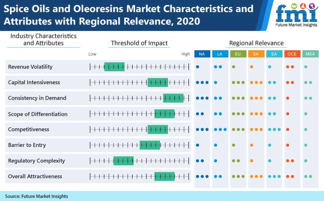 spice oils and oleoresins market characteristics and attributes with regional relevance