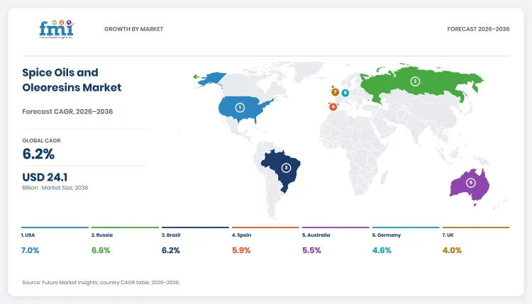 Spice Oils And Oleoresins Market Dashboard