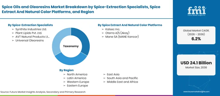 Spice Oils And Oleoresins Market Taxonomy 