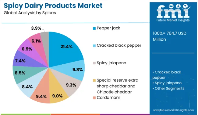 Spicy Dairy Products Market Analysis By Spices