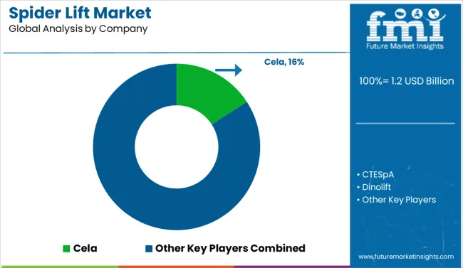 Spider Lift Market Analysis By Company