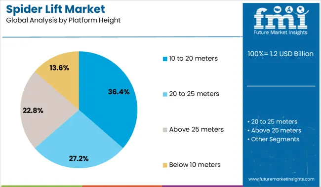 Spider Lift Market Analysis By Platform Height