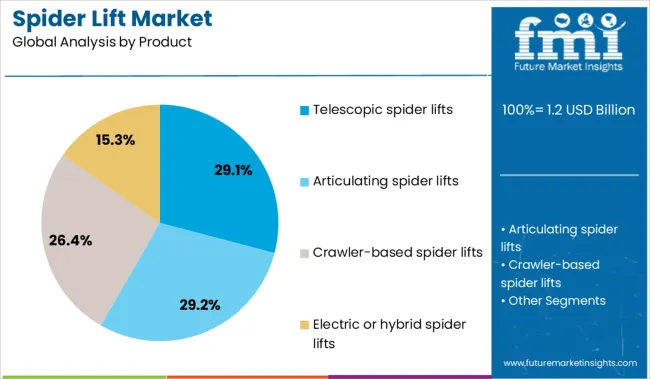 Spider Lift Market Analysis By Product