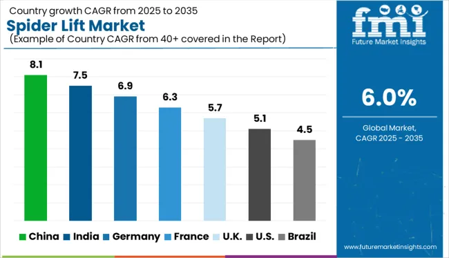 Spider Lift Market Cagr Analysis By Country