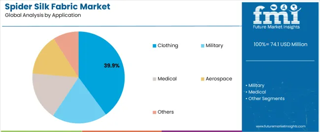 Spider Silk Fabric Market Analysis By Application
