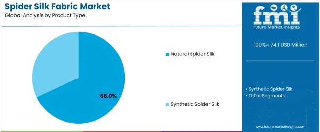 Spider Silk Fabric Market Analysis By Product Type