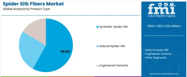 Spider Silk Fibers Market Analysis By Product Type